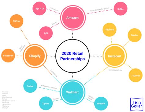 2020 Retail Partnerships Lisa Goller Marketing B2b Content For