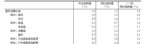 2019年2月份居民消費價格同比上漲15部門政務中國政府網