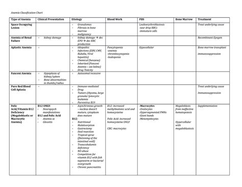 Anemia Classification Chart