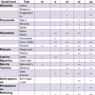 FRAP Assay For Extracts Of L Indica Data Is Presented As Mean SEM N