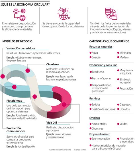 La economía circular es la apuesta sostenible del Gobierno Nacional y