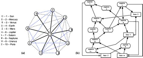 Two examples of usual interaction graphs in physical and ecological ...