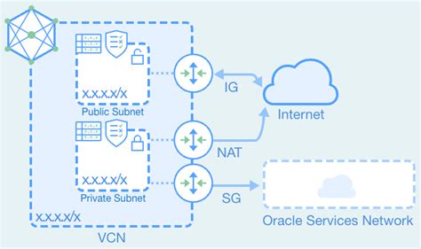 How To Create Virtual Cloud Network In Oracle Cloud Infrastructure