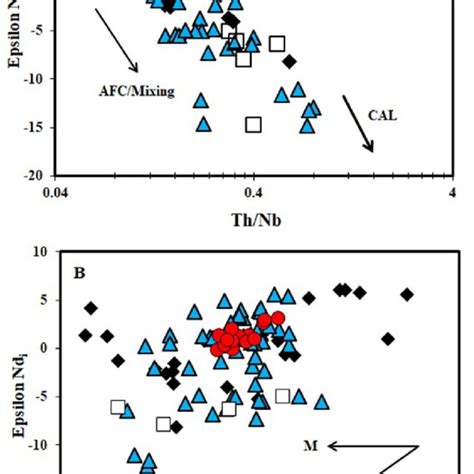 A Th Nb Vs End I And B Tio Yb Vs End I Plots For Basalts From