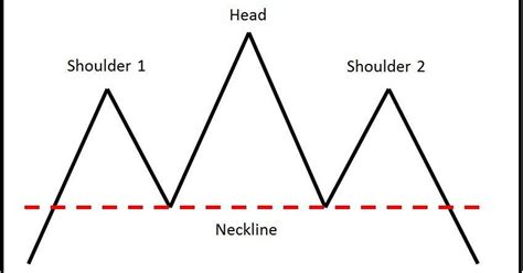 Apa Itu Head And Shoulders Pattern Definisi Ciri Dan Bentuk