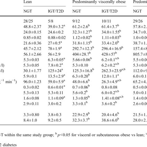 Anthropometric And Metabolic Characteristics Of The Study Groups