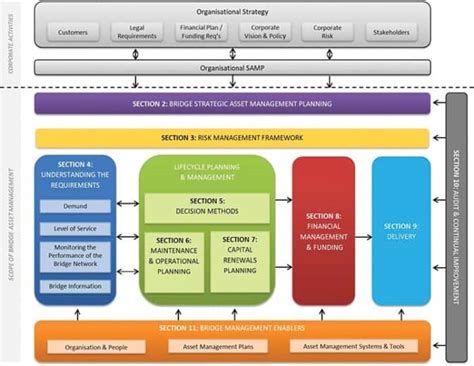 Holistic Approach To Bridge Asset Management Infrastructure Magazine