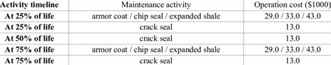 Maintenance Strategy Suggested By Ndot Download Scientific Diagram