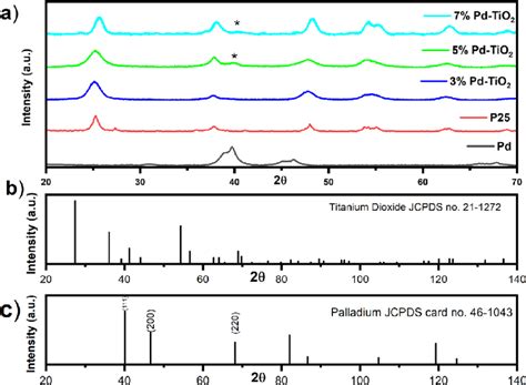 A Xrd Patterns Of Pd Metal Tio P Pd Tio Pd Tio And