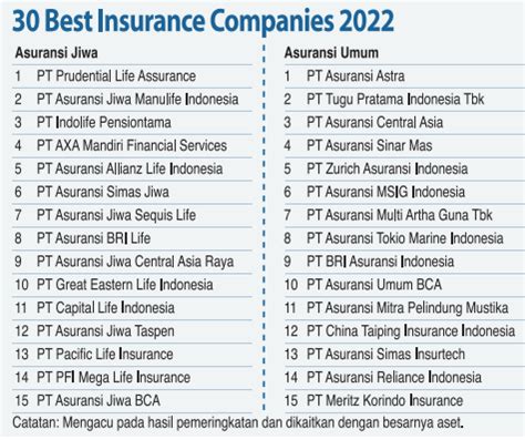 24 Perusahaan Raih Penghargaan Best Insurance Award 2022