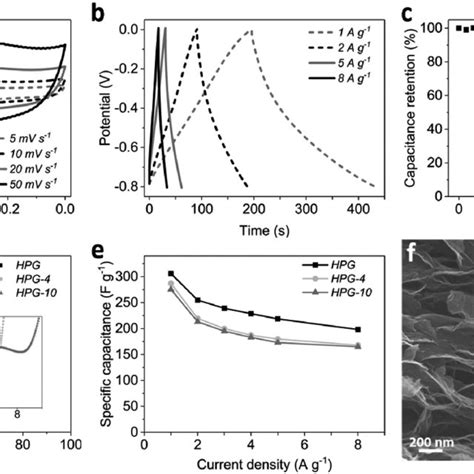 Supercapacitor Performance Of Hpg Hpg 4 And Hpg 10 A Cv Curves Of