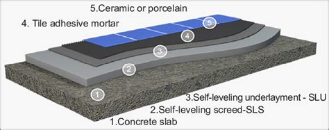 Schematic Of A Floor System Composed Of Concrete Slab Self Leveling