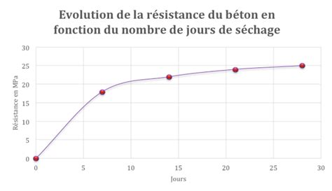 Temps De S Chage Du B Ton Guidebeton