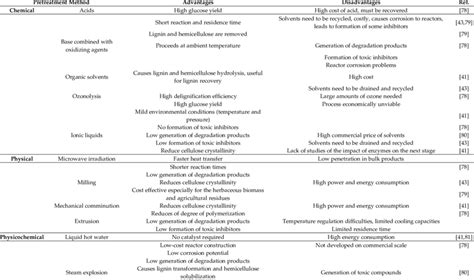 Advantages And Disadvantages Of Methods For Pretreatment Lignocellulose