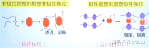 增塑剂分类及作用机理 知乎