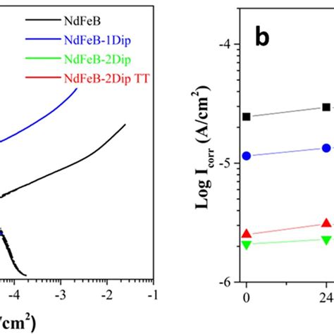 A Comparison Of Potentiodynamic Polarization Curves B Current Density