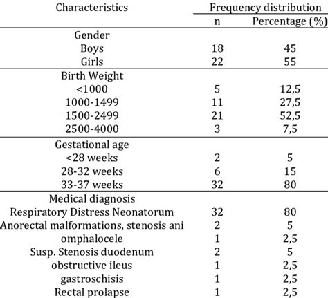 Characteristics Of Respondents By Sex Birth Weight Gestational Age