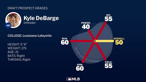 Kyle DeBarge 2024 Draft Grades 07 15 2024 MLB