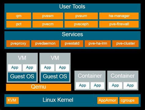 Proxmox Virtual Environment