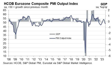 S P Global PMI On Twitter Eurozone Flash PMI Drops To 48 9 In July