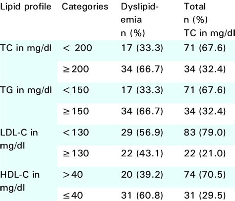 Distribution Of Dyslipidemia According To Tc Tg Ldl C And Hdl C