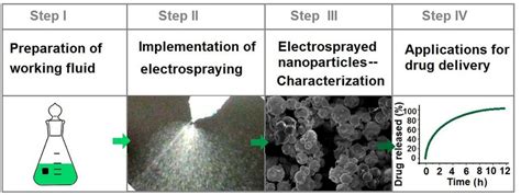 A schematic diagram of the electrospraying process for fabricating ...