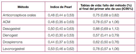 4 Eficacia y seguridad de los métodos anticonceptivos GuíaSalud