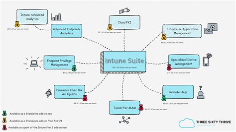 Video The Intune Suite An Overview Of The Add On Its Features