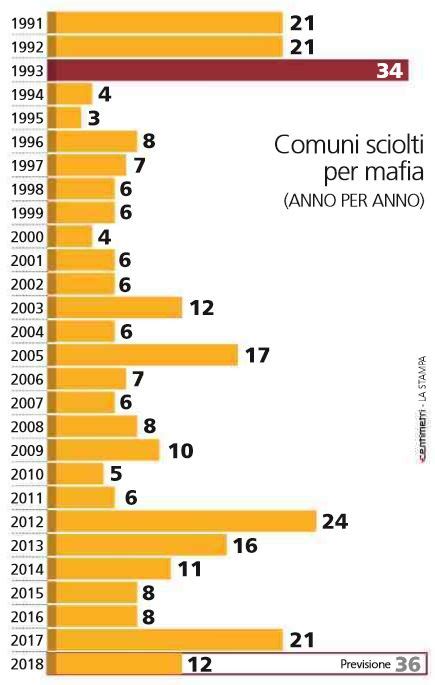 Il Record Dei Comuni Sciolti Per Mafia Nextquotidiano