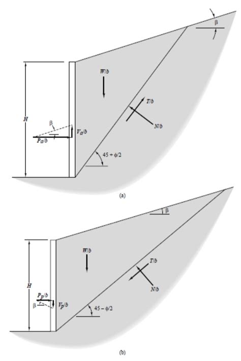 Rankine S Theory For Earth Pressure Assumptions Active Condition