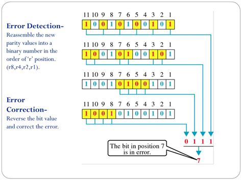 Ppt Error Detection And Correction Data Link Layer Powerpoint