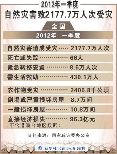 图表：2012年一季度自然灾害致21777万人次受灾