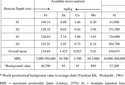 Concentration Of Heavy Metals In Sediment Along Anantigha Coastal Area