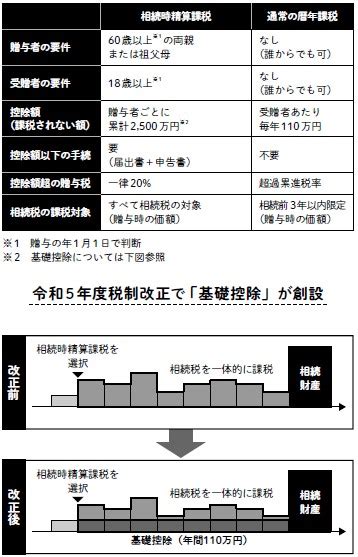 20年以上連れ添った夫婦は〈自宅の贈与〉が2000万円まで非課税になるお得な制度があるが安易に使うと損をするワケ【税理士が助言