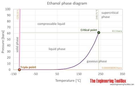 Phase Diagram Ethanol Temperature Pressure Solved Below Is S