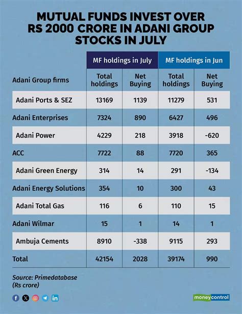 Adani Group Stocks अदाणी ग्रुप के शेयरों पर आया म्यूचुअल फंड का दिल इस स्टॉक में सबसे अधिक की