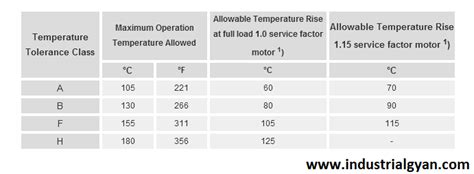 What Is Insulation Class A Comprehensive Guide Industrial Gyan