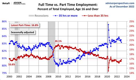 Full Time And Part Time Employment A Deeper Look Dshort Advisor