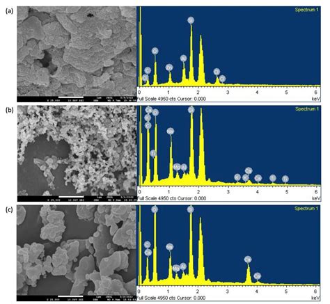 Volatile Organic Compound Voc Reduction From Face Mask Wastes Via A