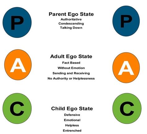 Transactional Analysis In Relationships