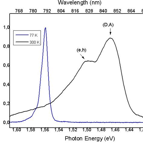 Temperature Dependence Of Normalized Pl Spectra From Gaas Thin Film At Download Scientific