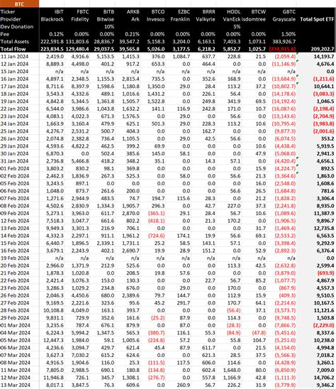 Net Million Flows Into Bitcoin Etfs As Grayscale Outflows Tick