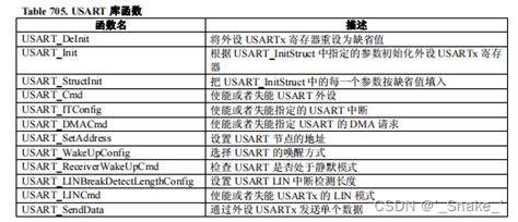 【stm32】usart Uart 串口通信详解【原理】 Jojouart与usart 引脚连接 Csdn博客