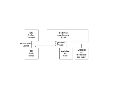 Command Structures