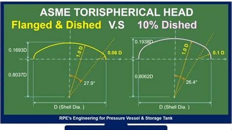 Asme Torispherical Head Detail Dimension For Pressure Vessel