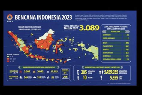 Bnpb Januari Oktober Banjir Cuaca Ekstrem Dominasi Bencana Alam