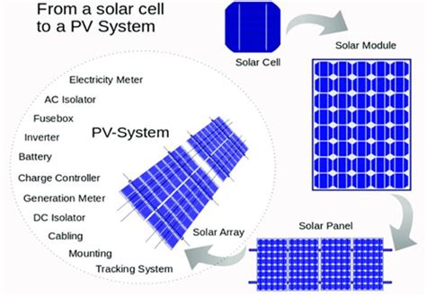 Photovoltaic Panels Construction and Manufacturing Process