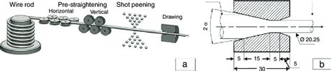 Schematic Of A Cold Drawing Process Chain And B Of The Drawing Die