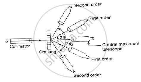 Determine Wavelength Using Diffraction Grating Julusd