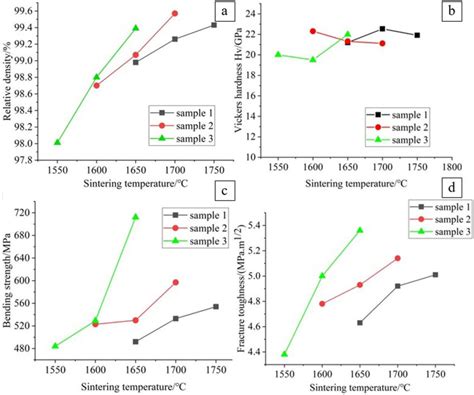 Variation Law In The Properties Of Al O Tic Composites With Sintering